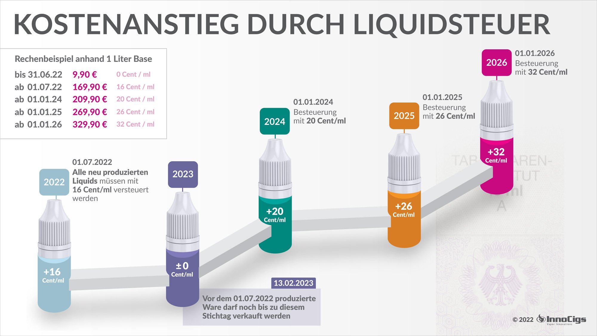 Liquidsteuer für E-Zigaretten ➡ Was ändert sich für Dampfer?