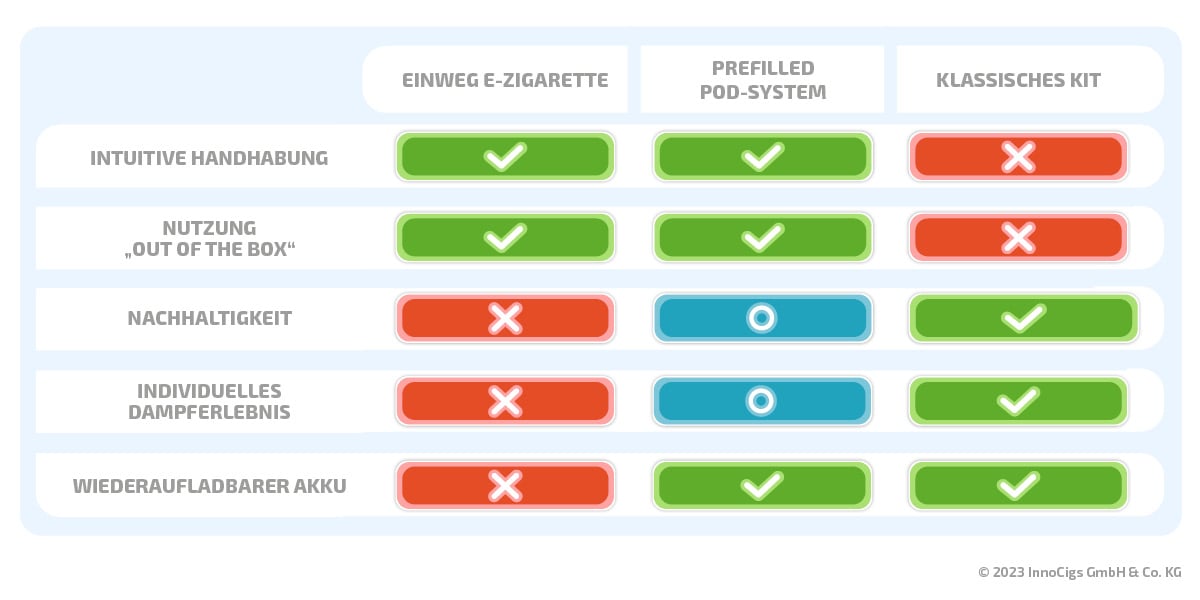 Einweg-E-Zigaretten vs Wiederaufladbare E-Zigaretten